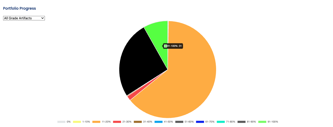 Career Portfolios Graph